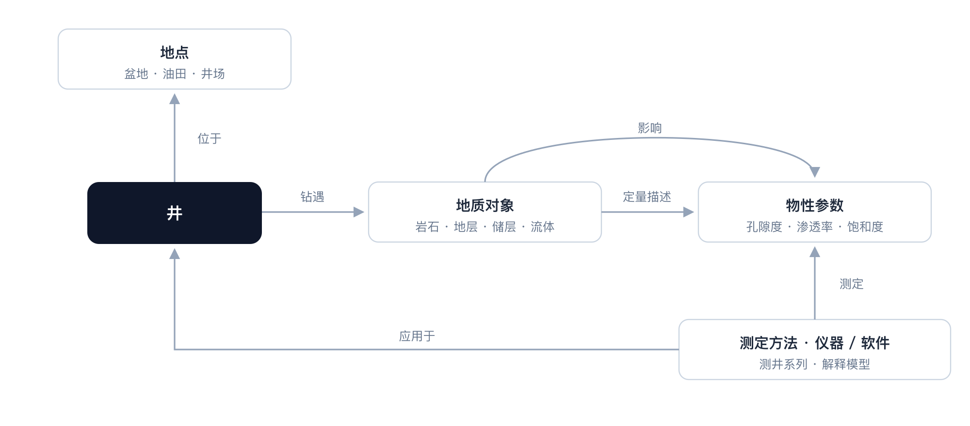 石油测井与油藏领域模型：井位于盆地、油田或井场，钻遇地质对象；地质对象由物性参数定量描述，参数由测定方法与仪器测定并应用于井。